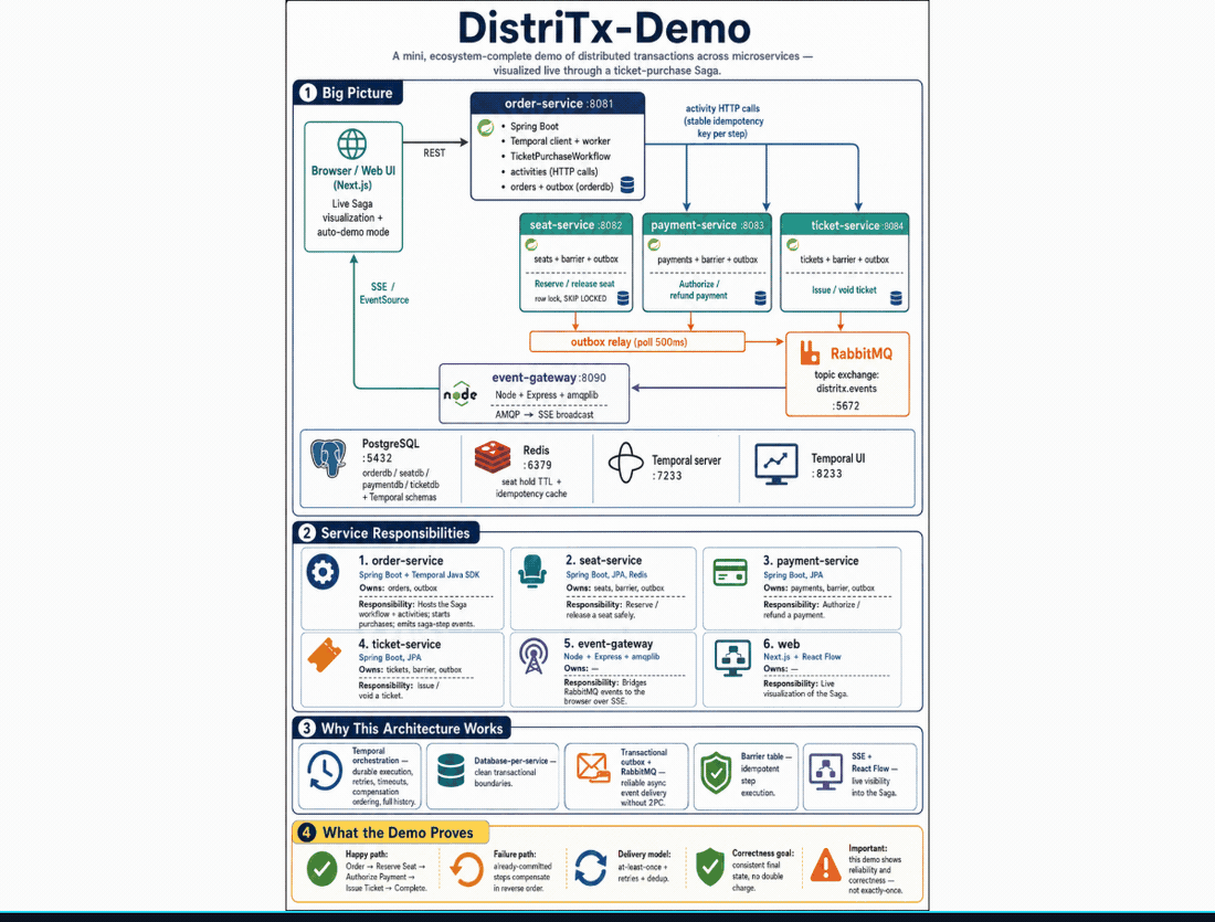 DistriTx-Demo — Distributed Transaction Saga